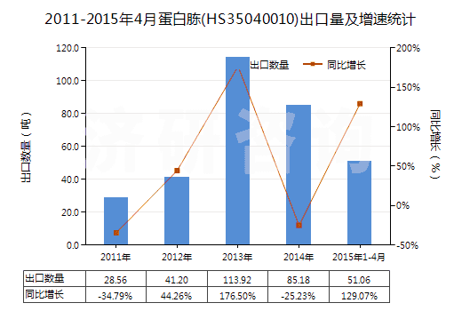 2011-2015年4月蛋白胨(HS35040010)出口量及增速統(tǒng)計